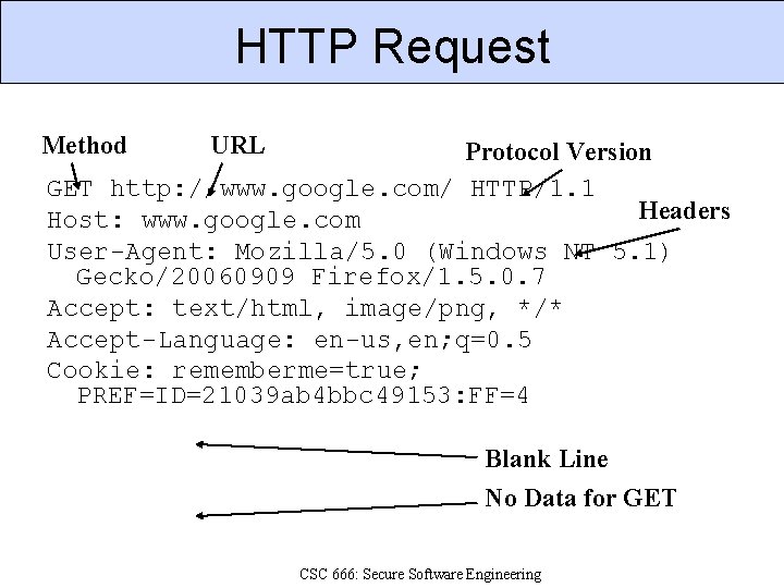 HTTP Request Method URL Protocol Version GET http: //www. google. com/ HTTP/1. 1 Headers