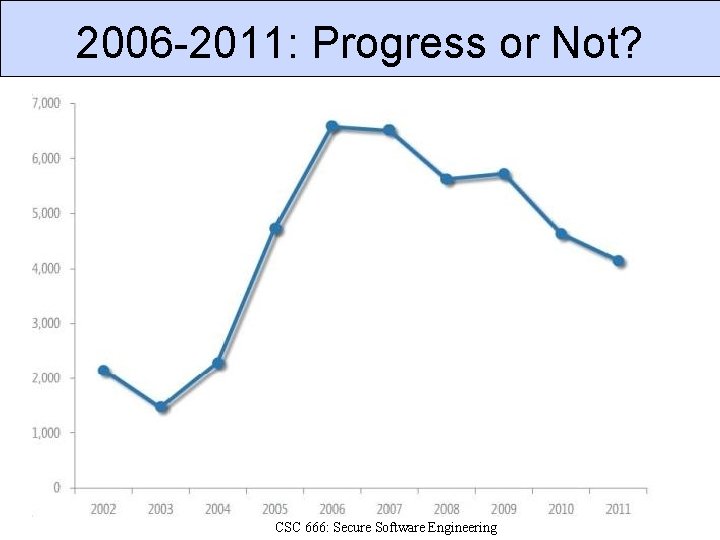 2006 -2011: Progress or Not? CSC 666: Secure Software Engineering 