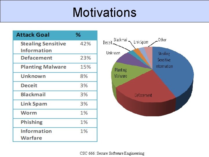 Motivations CSC 666: Secure Software Engineering 