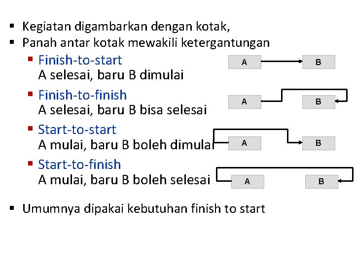 § Kegiatan digambarkan dengan kotak, § Panah antar kotak mewakili ketergantungan § Finish-to-start A