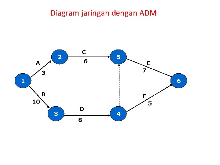 Diagram jaringan dengan ADM 2 A C 6 5 3 E 7 1 6