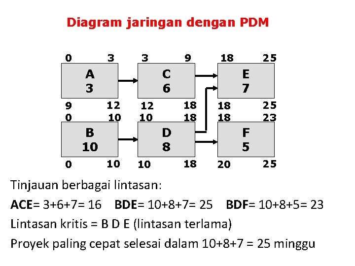Diagram jaringan dengan PDM 0 3 3 A 3 10 25 23 18 18