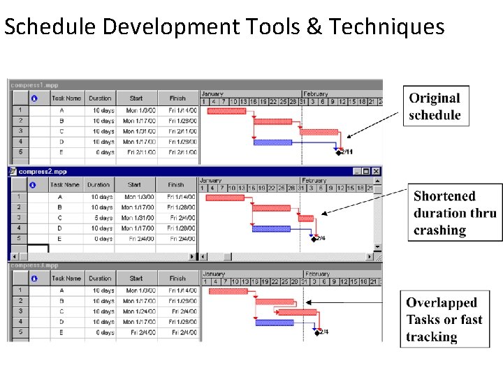 Schedule Development Tools & Techniques 