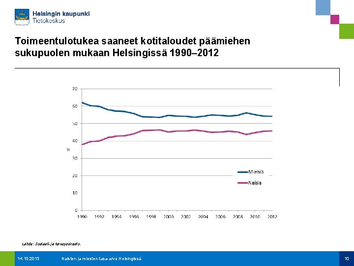 Toimeentulotukea saaneet kotitaloudet päämiehen sukupuolen mukaan Helsingissä 1990– 2012 Lähde: Sosiaali- ja terveysvirasto. 14.
