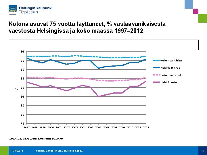 Kotona asuvat 75 vuotta täyttäneet, % vastaavanikäisestä väestöstä Helsingissä ja koko maassa 1997– 2012