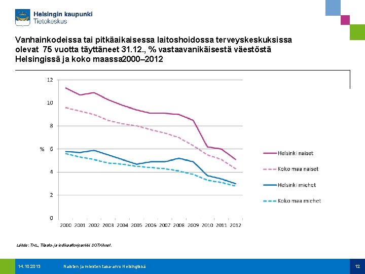 Vanhainkodeissa tai pitkäaikaisessa laitoshoidossa terveyskeskuksissa olevat 75 vuotta täyttäneet 31. 12. , % vastaavanikäisestä