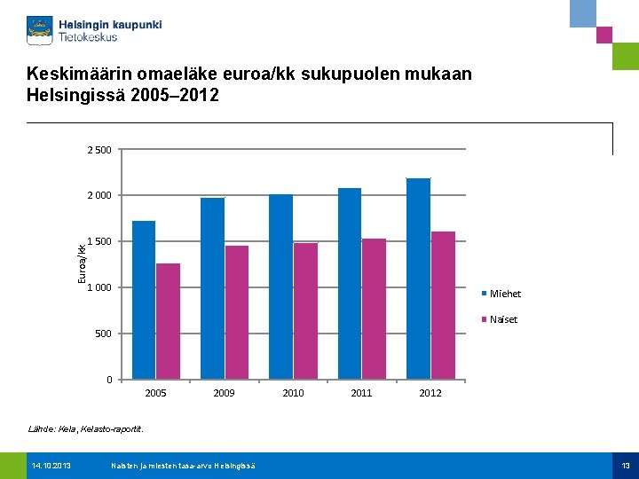Keskimäärin omaeläke euroa/kk sukupuolen mukaan Helsingissä 2005– 2012 2 500 Euroa/kk 2 000 1