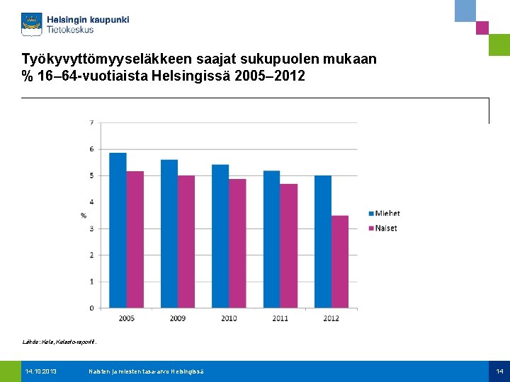 Työkyvyttömyyseläkkeen saajat sukupuolen mukaan % 16– 64 -vuotiaista Helsingissä 2005– 2012 Lähde: Kela, Kelasto-raportit.