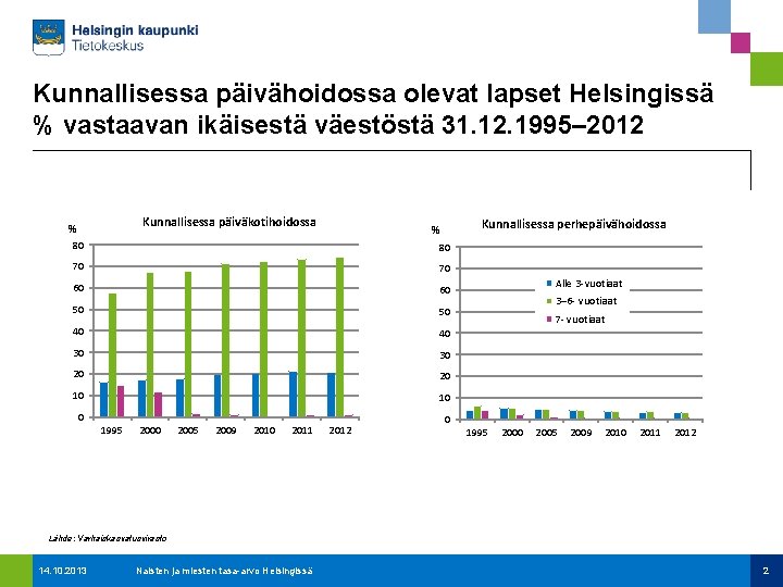 Kunnallisessa päivähoidossa olevat lapset Helsingissä % vastaavan ikäisestä väestöstä 31. 12. 1995– 2012 Kunnallisessa