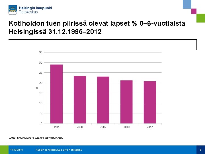 Kotihoidon tuen piirissä olevat lapset % 0– 6 -vuotiaista Helsingissä 31. 12. 1995– 2012