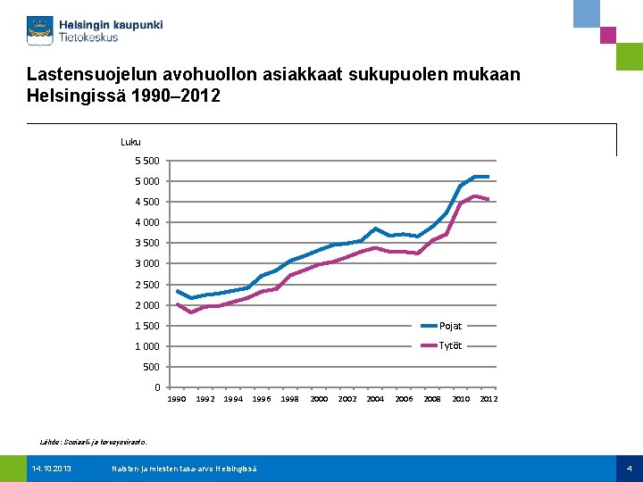 Lastensuojelun avohuollon asiakkaat sukupuolen mukaan Helsingissä 1990– 2012 Luku 5 500 5 000 4