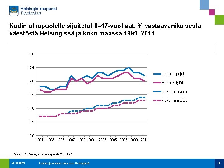 Kodin ulkopuolelle sijoitetut 0– 17 -vuotiaat, % vastaavanikäisestä väestöstä Helsingissä ja koko maassa 1991–