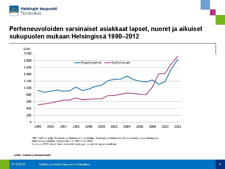 Perheneuvoloiden varsinaiset asiakkaat lapset, nuoret ja aikuiset sukupuolen mukaan Helsingissä 1990– 2012 Lähde: Sosiaali-