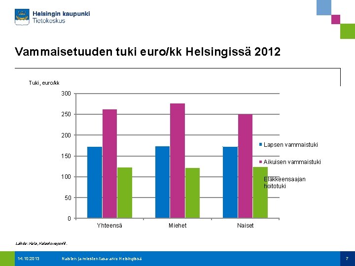 Vammaisetuuden tuki euro/kk Helsingissä 2012 Tuki, euro/kk 300 250 200 Lapsen vammaistuki 150 Aikuisen