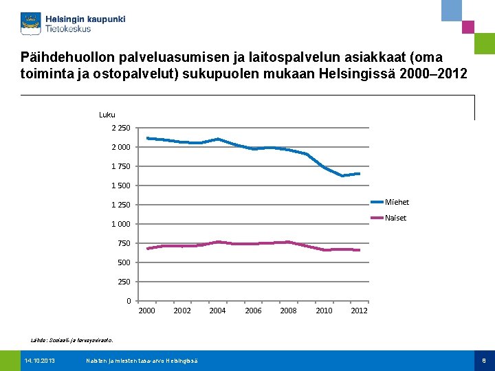 Päihdehuollon palveluasumisen ja laitospalvelun asiakkaat (oma toiminta ja ostopalvelut) sukupuolen mukaan Helsingissä 2000– 2012
