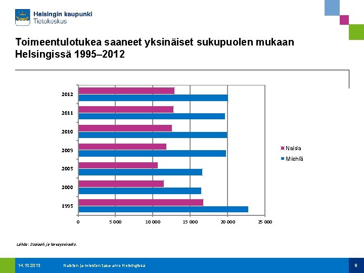 Toimeentulotukea saaneet yksinäiset sukupuolen mukaan Helsingissä 1995– 2012 2011 2010 Naisia 2009 Miehiä 2005