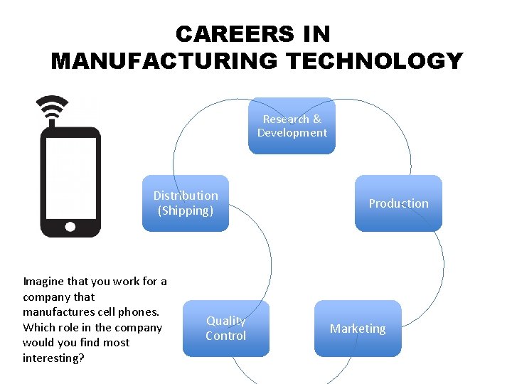 CAREERS IN MANUFACTURING TECHNOLOGY Research & Development ≈ Distribution (Shipping) Imagine that you work