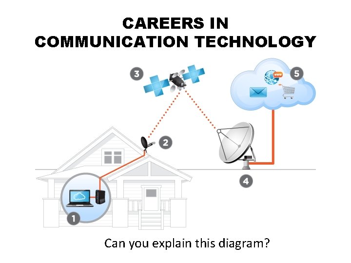 CAREERS IN COMMUNICATION TECHNOLOGY Can you explain this diagram? 