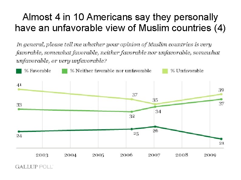 Almost 4 in 10 Americans say they personally have an unfavorable view of Muslim