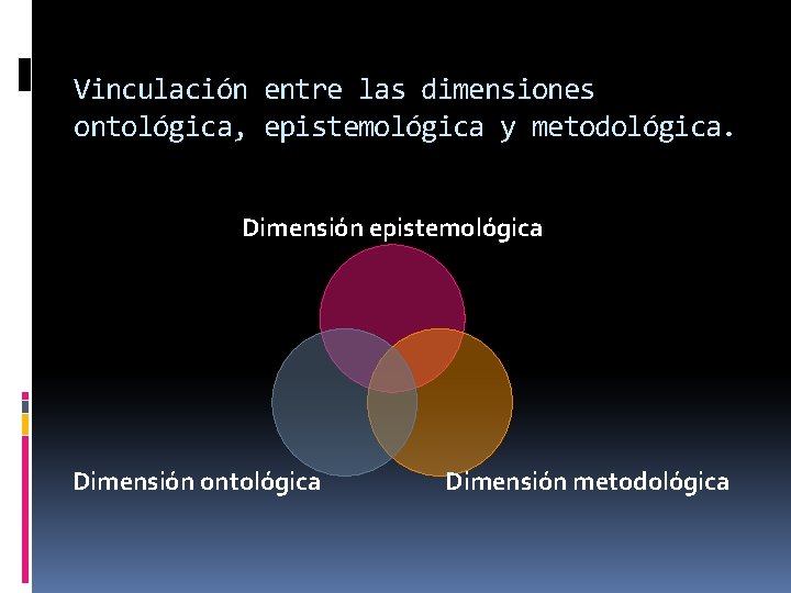 Vinculación entre las dimensiones ontológica, epistemológica y metodológica. Dimensión epistemológica Dimensión ontológica Dimensión metodológica