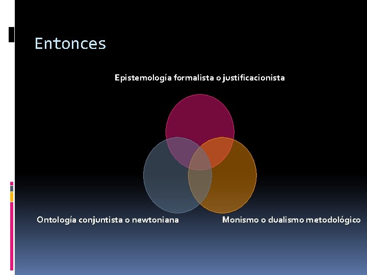 Entonces Epistemología formalista o justificacionista Ontología conjuntista o newtoniana Monismo o dualismo metodológico 