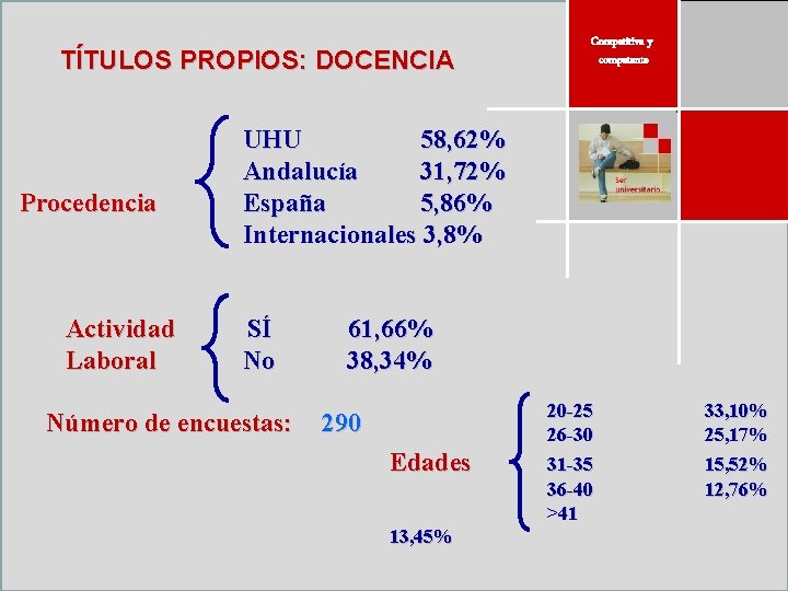 TÍTULOS PROPIOS: DOCENCIA Procedencia Actividad Laboral Competitiva y competente UHU 58, 62% Andalucía 31,