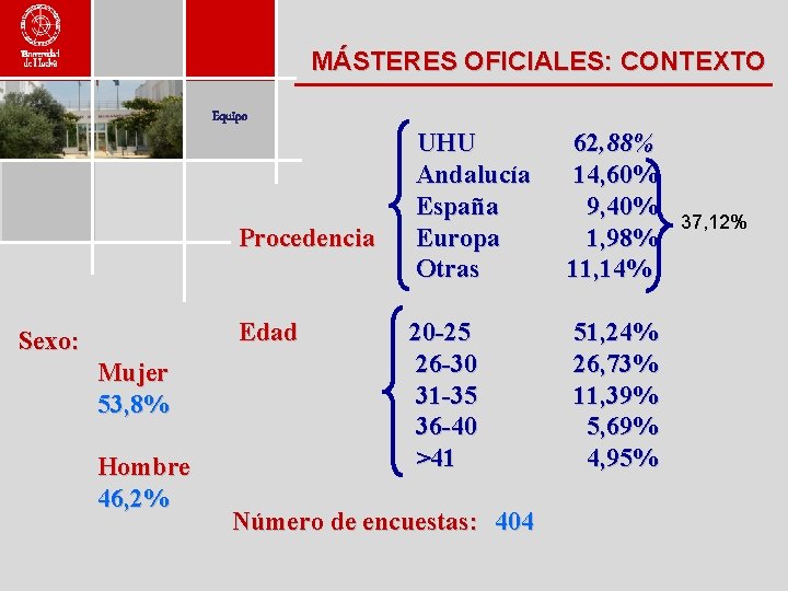 MÁSTERES OFICIALES: CONTEXTO Equipo Procedencia Edad Sexo: Mujer 53, 8% Hombre 46, 2% UHU