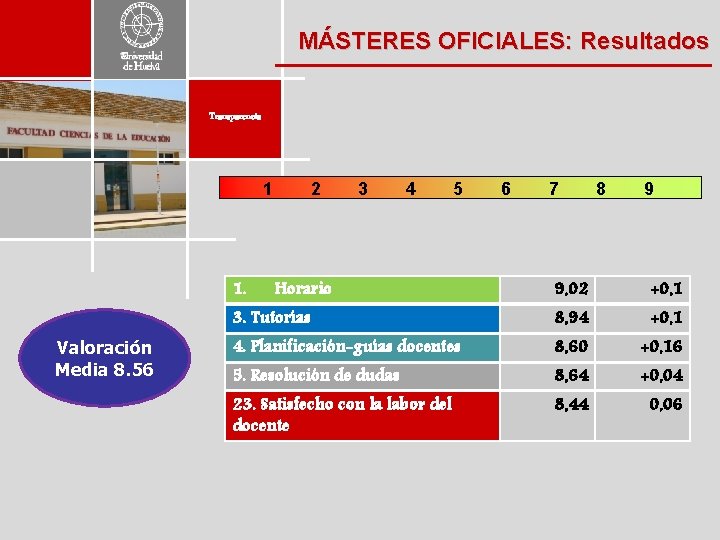 MÁSTERES OFICIALES: Resultados Transparencia 1 1. Valoración Media 8. 56 2 3 4 5