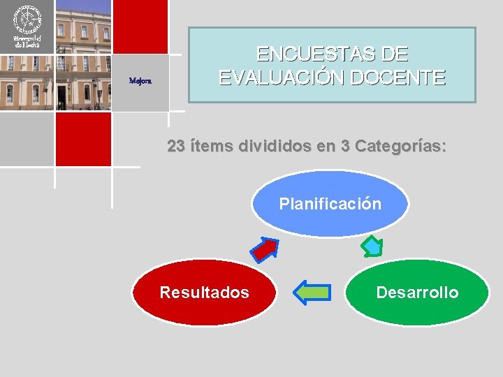 Mejora ENCUESTAS DE EVALUACIÓN DOCENTE 23 ítems divididos en 3 Categorías: Planificación Resultados Desarrollo