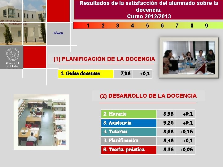 Resultados de la satisfacción del alumnado sobre la docencia. Curso 2012/2013 1 2 3