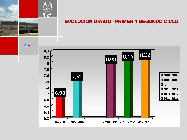 EVOLUCIÓN GRADO / PRIMER Y SEGUNDO CICLO Futuro 