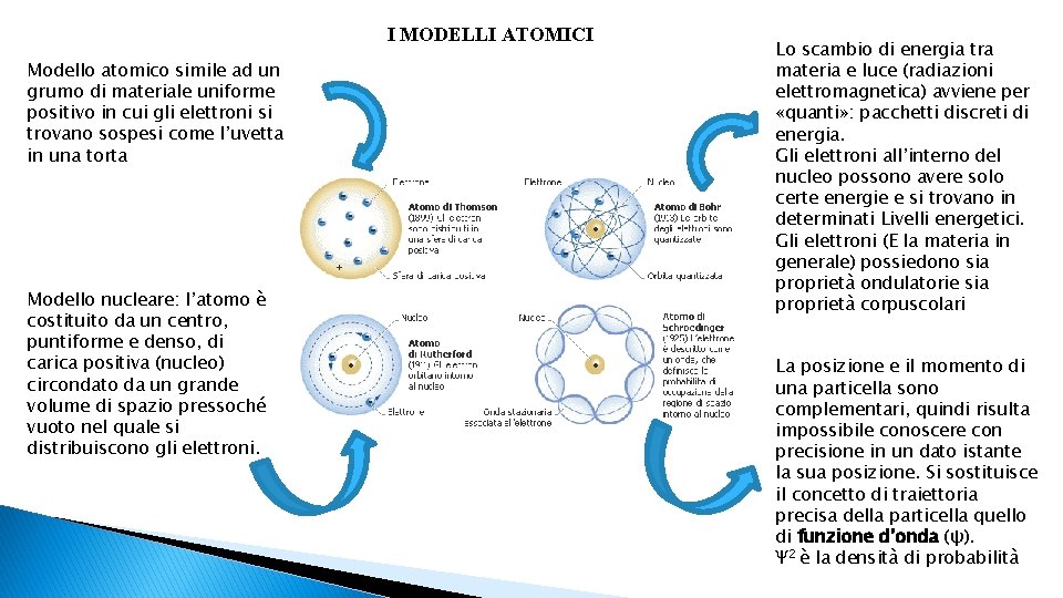 I MODELLI ATOMICI Modello atomico simile ad un grumo di materiale uniforme positivo in