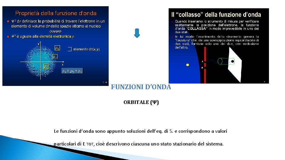 FUNZIONI D’ONDA ORBITALE (Ψ) Le funzioni d’onda sono appunto soluzioni dell’eq. di S. e