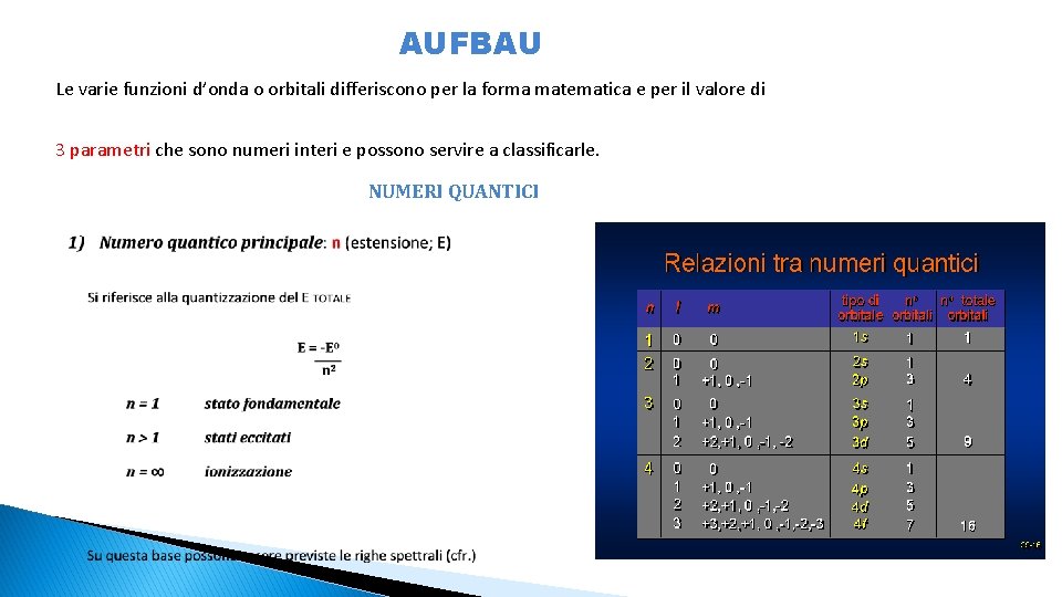 AUFBAU Le varie funzioni d’onda o orbitali differiscono per la forma matematica e per