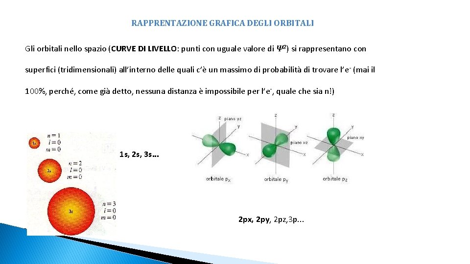 RAPPRENTAZIONE GRAFICA DEGLI ORBITALI Gli orbitali nello spazio (CURVE DI LIVELLO: punti con uguale