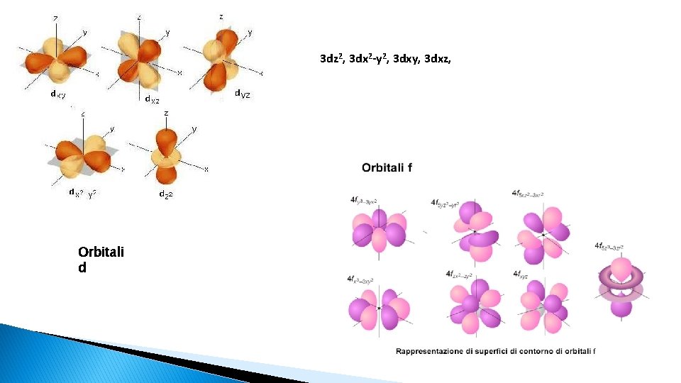 3 dz 2, 3 dx 2 -y 2, 3 dxy, 3 dxz, Orbitali d