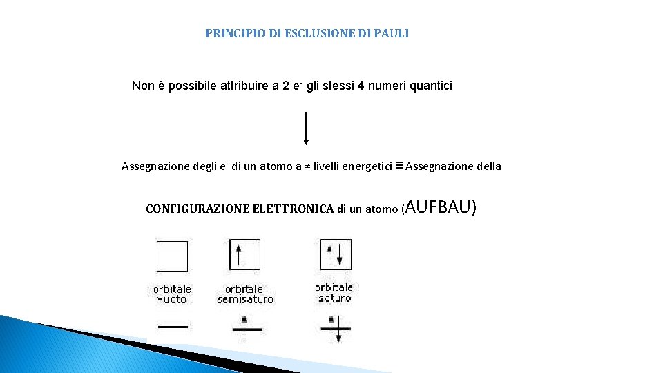 PRINCIPIO DI ESCLUSIONE DI PAULI Non è possibile attribuire a 2 e- gli stessi