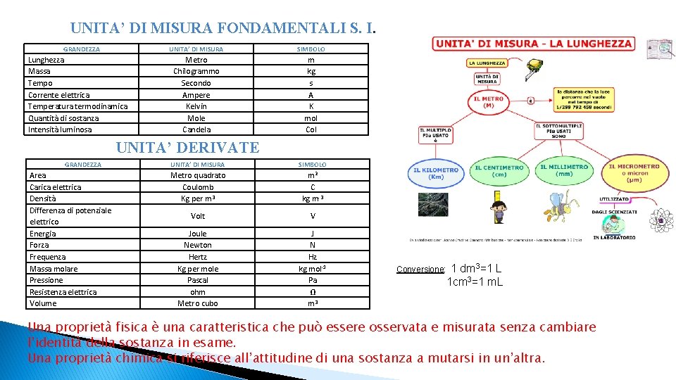 UNITA’ DI MISURA FONDAMENTALI S. I. GRANDEZZA Lunghezza Massa Tempo Corrente elettrica Temperatura termodinamica