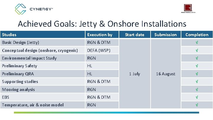 Achieved Goals: Jetty & Onshore Installations Studies Execution by Start date Basic Design (Jetty)