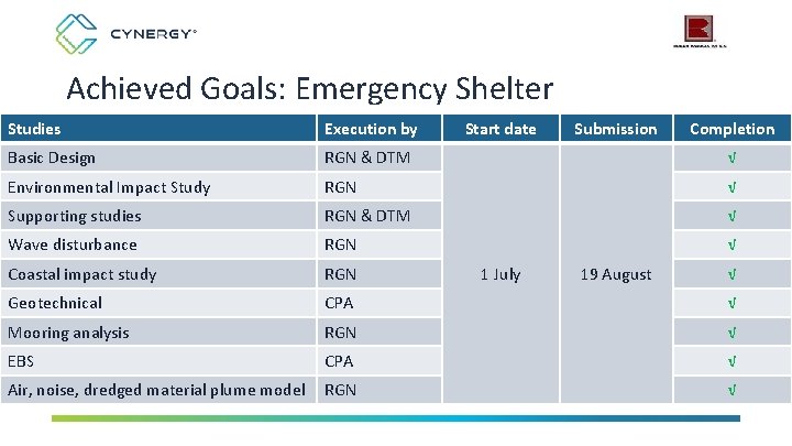 Achieved Goals: Emergency Shelter Studies Execution by Start date Basic Design RGN & DTM