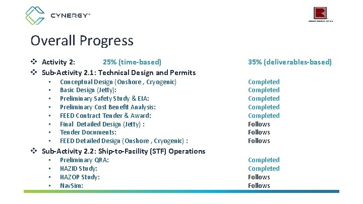 Overall Progress v Activity 2: 25% (time-based) v Sub-Activity 2. 1: Technical Design and