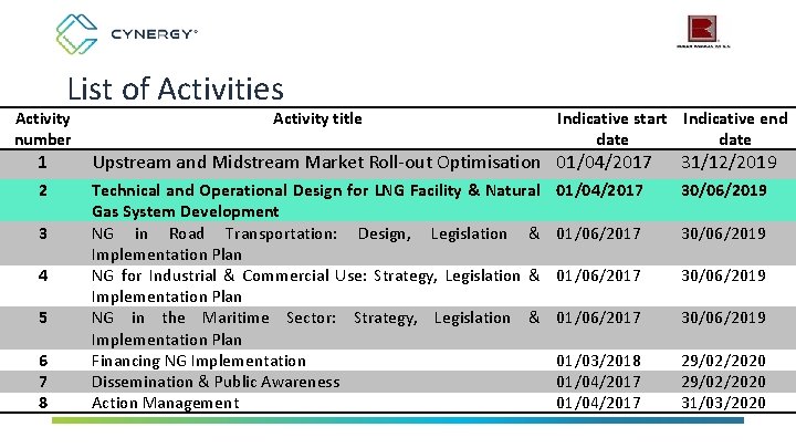 List of Activities Activity number Activity title Indicative start Indicative end date 1 Upstream