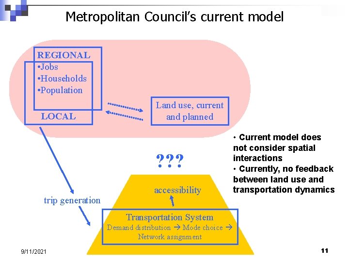 Metropolitan Council’s current model REGIONAL • Jobs • Households • Population LOCAL Land use,