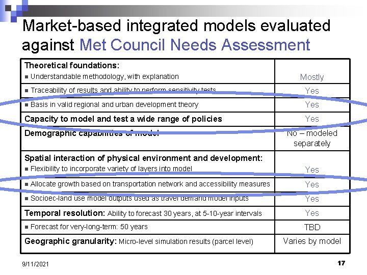 Market-based integrated models evaluated against Met Council Needs Assessment Theoretical foundations: n Understandable methodology,