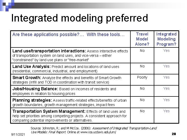 Integrated modeling preferred Are these applications possible? … With these tools… Land use/transportation interactions: