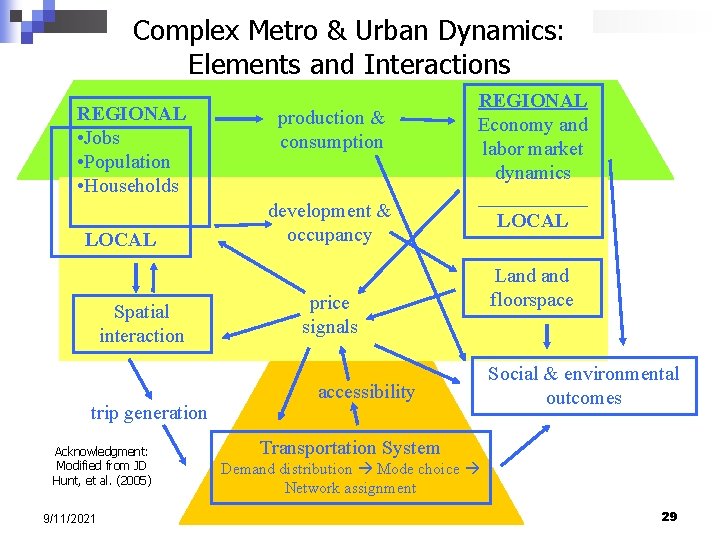 Complex Metro & Urban Dynamics: Elements and Interactions REGIONAL • Jobs • Population •