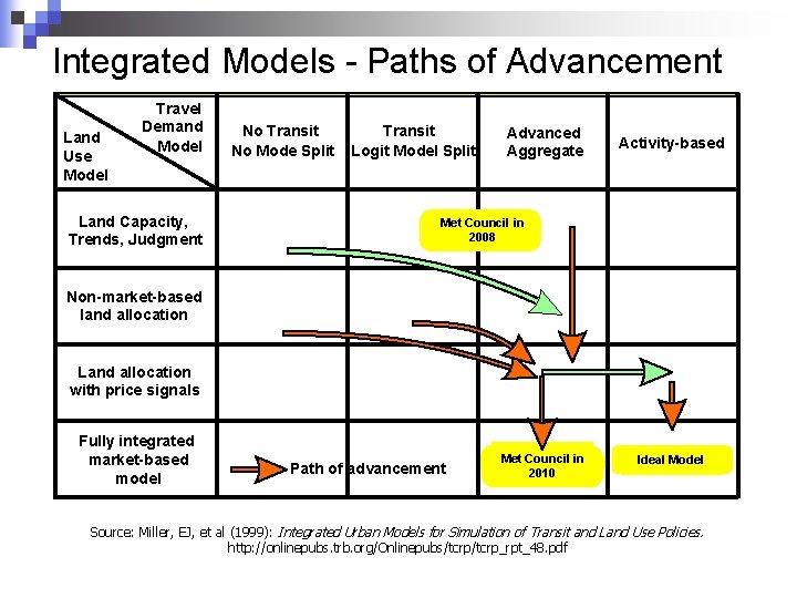 Integrated Models - Paths of Advancement Land Use Model Travel Demand Model Land Capacity,