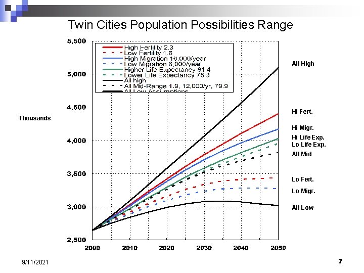 Twin Cities Population Possibilities Range All High Thousands Hi Fert. Hi Migr. Hi Life