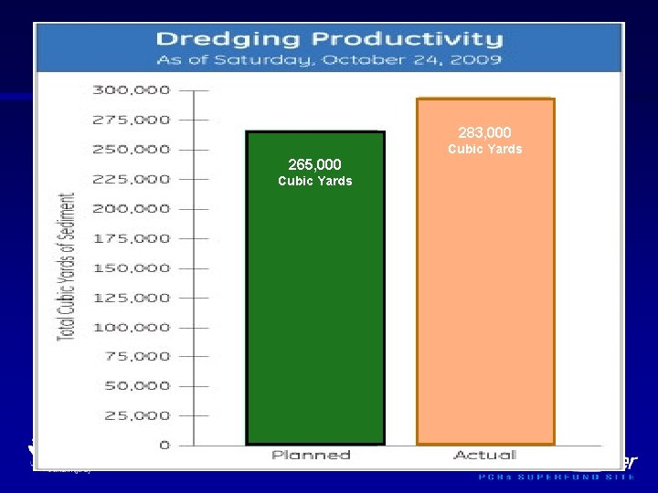 283, 000 265, 000 Cubic Yards 