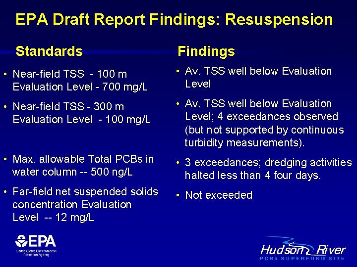EPA Draft Report Findings: Resuspension Standards Findings • Near-field TSS - 100 m Evaluation